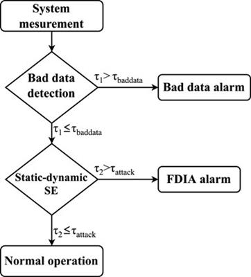 False data injection attack in smart grid: Attack model and reinforcement learning-based detection method